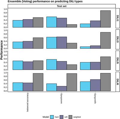 Predicting Drug-Induced Liver Injury Using Machine Learning on a Diverse Set of Predictors